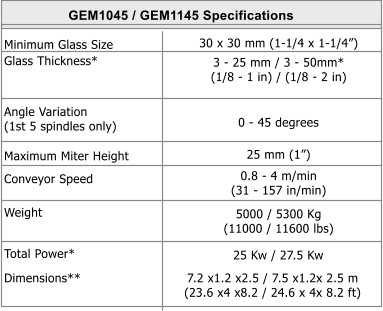 Minimum Glass Size Angle Variation (1st 5 spindles only) Maximum Miter Height Conveyor Speed Weight Total Power* Dimensions** GEM1045 / GEM1145 Specifications 30 x 30 mm (1-1/4 x 1-1/4) 0 - 45 degrees 25 mm (1) 0.8 - 4 m/min (31 - 157 in/min) 5000 / 5300 Kg  (11000 / 11600 lbs) 25 Kw / 27.5 Kw 7.2 x1.2 x2.5 / 7.5 x1.2x 2.5 m (23.6 x4 x8.2 / 24.6 x 4x 8.2 ft) Glass Thickness* 3 - 25 mm / 3 - 50mm* (1/8 - 1 in) / (1/8 - 2 in)