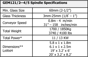 GEM121/2  4/5 Spindle Specifications Min. Glass Size 60mm (2 - 1/2) Glass Thickness 3mm - 25mm (1/8   1) Conveyor Speed 0.8m  - 4  m/min 31   158   inches/min Total Weight 1700 / 1850Kg 3740 / 4100 lbs Total Power* 11 / 13 KW Dimensions** LxWxH 5.8 x 1 x 1.8m 6.1 x 1 x 2.5m 19 x 3.2 x 6 20 x 3.2 x 8.2