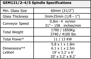 GEM121/2  4/5 Spindle Specifications Min. Glass Size 60mm (2 - 1/2) Glass Thickness 3mm - 25mm (1/8   1) Conveyor Speed 0.8m  - 4  m/min 31   158   inches/min Total Weight 1700 / 1850Kg 3740 / 4100 lbs Total Power* 11 / 13 KW Dimensions** LxWxH 5.8 x 1 x 1.8m 6.1 x 1 x 2.5m 19 x 3.2 x 6 20 x 3.2 x 8.2