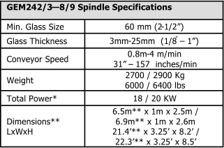 GEM242/3  8/9 Spindle Specifications Min. Glass Size 60 mm (2 - 1/2) Glass Thickness 3mm - 25mm  (1/8   1) Conveyor Speed 0.8m - 4 m/min 31   157  inches/min Weight 2700 / 2900 Kg 6000 / 6400 lbs Total Power* 18 / 20 KW Dimensions** LxWxH 6.5m** x 1m x 2.5m / 6.9m** x 1m x 2.6m 21.4** x 3.25 x 8.2 / 22.3** x 3.25 x 8.5